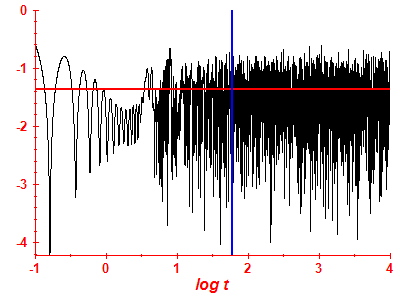 Survival probability log